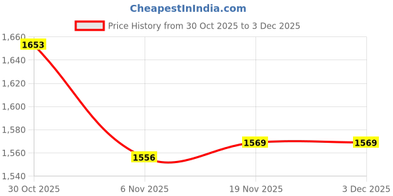 amazon.in HEAVENGLOW 2x Make-up Foundation Moisturizing BB Cream Spots Concealer Natural Color Price History Graph from 30 Oct 2025 to 2 Dec 2025