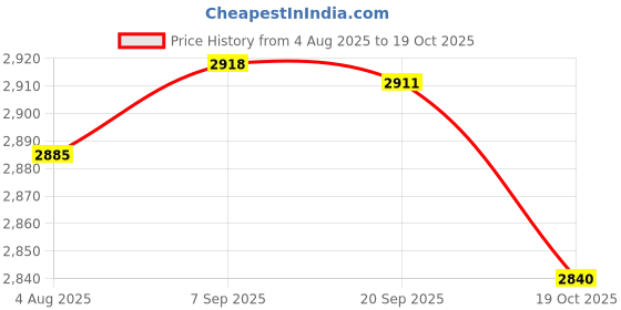 amazon.in HEAVENGLOW 2X Metal Sauna Hygrothermograph Thermometer Hygrometer Sauna Room Accessory Price History Graph from 4 Aug 2025 to 19 Oct 2025
