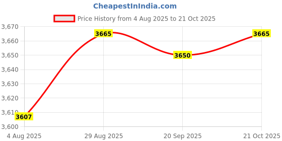 amazon.in HEAVENGLOW 2X Metal Wind Spinner Garden Windmill Outdoor Yard Lawn Pinwheel Decor Price History Graph from 4 Aug 2025 to 21 Oct 2025