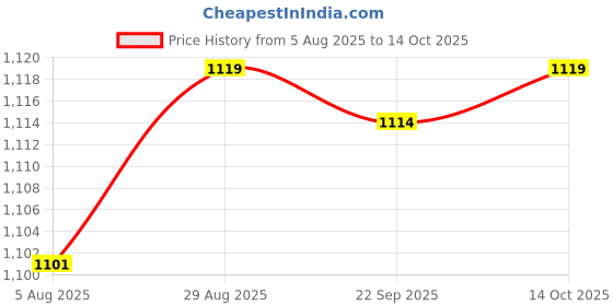amazon.in HEAVENGLOW 2X Mini Table Dust Sweeper Dust Collector Brush for Car PC Pet Hairs Price History Graph from 5 Aug 2025 to 14 Oct 2025