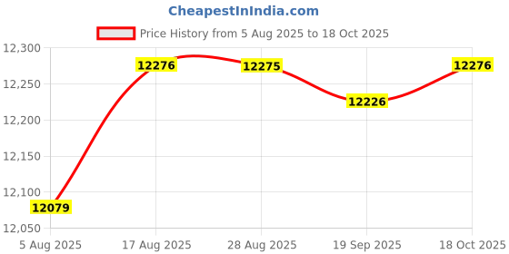 amazon.in HEAVENGLOW 2X Mist Maker Humidifier Water Fountain Landscape Pond Fog Machines Price History Graph from 5 Aug 2025 to 18 Oct 2025