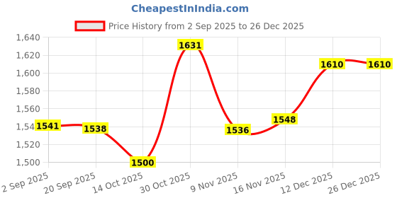 amazon.in HEAVENGLOW 2X Nylon Bristle Corner Cleaning Brush Head Above Swimming Pool Spa Hot Tub Price History Graph from 2 Sep 2025 to 25 Dec 2025