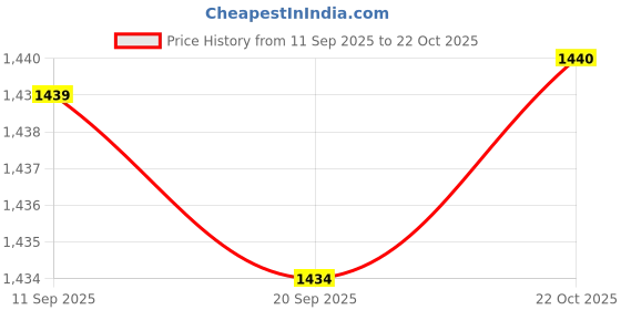 amazon.in HEAVENGLOW 2X Outdoor s Garden Stake Party Bike Windmill Wind Spinner Ornament Toys Price History Graph from 11 Sep 2025 to 22 Oct 2025