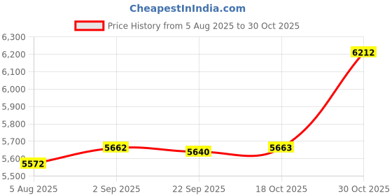 amazon.in HEAVENGLOW 2X Practical Weather Vane Farm Garden Stake Yard Decor 55cm Tall Ornament Price History Graph from 5 Aug 2025 to 30 Oct 2025