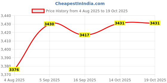amazon.in HEAVENGLOW 2X Quick Frozen Smoothies Cup Pinch Cup Ice Cream Maker for Family Price History Graph from 4 Aug 2025 to 14 Oct 2025