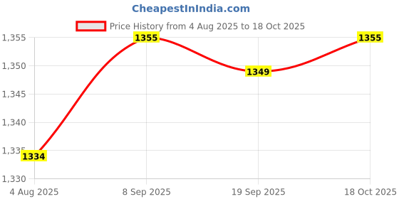 amazon.in HEAVENGLOW 2X Reusable Doorknob Cover Sleeve Silicone Door Handle Stoppers Brown Gray Price History Graph from 4 Aug 2025 to 18 Oct 2025
