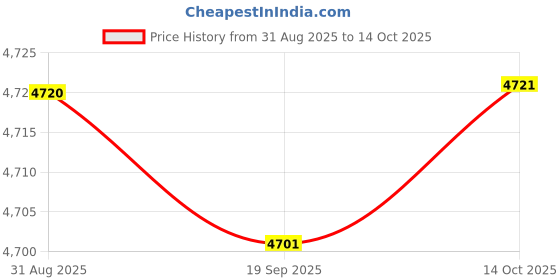 amazon.in HEAVENGLOW 2X Round Straw Woven Tatami Cushion Floor Pouf Meditation Seat Mat Price History Graph from 31 Aug 2025 to 14 Oct 2025