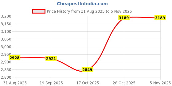 amazon.in HEAVENGLOW 2X Sheer Curtain Eyelet Waterproof Drape Patio Privacy Voile Curtain Price History Graph from 31 Aug 2025 to 4 Nov 2025