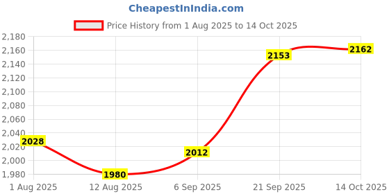 amazon.in heavenglow 2x Silicone Hip Pads Panties Shapewear Hip Lifting Pads Butt Lifter Enhancer 300g | Shapewear | Intimates & Sleep heavenglow Price History Graph from 1 Aug 2025 to 14 Oct 2025
