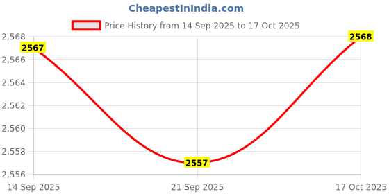 amazon.in HEAVENGLOW 2X Soap Dispenser Marble Lotion Liquid Makeup Wash Home Pump Bottle Price History Graph from 14 Sep 2025 to 17 Oct 2025