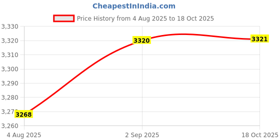 amazon.in HEAVENGLOW 2X Soap Dispenser Reusable for Tabletop Kitchen Bathroom Shower Shampoo Price History Graph from 4 Aug 2025 to 18 Oct 2025