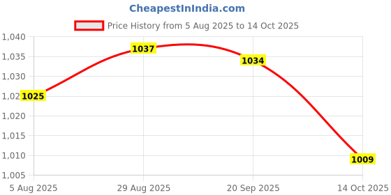 amazon.in HEAVENGLOW 2X Socket Frame Plate s 20mm Switche Accessory for Home Kitchen White Price History Graph from 5 Aug 2025 to 14 Oct 2025