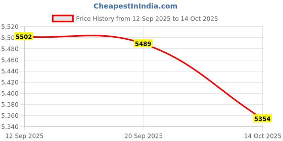 amazon.in HEAVENGLOW 2X Solar Copper Anode for Solar Pool Ionizer Water Purifier Swimming Cleaner Price History Graph from 12 Sep 2025 to 14 Oct 2025