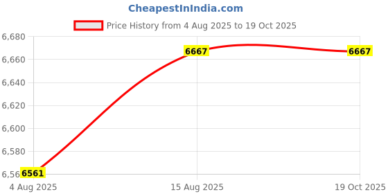 amazon.in HEAVENGLOW 2X Spa Heating Element for Sauna Heater Spas Hot Tub Heater Spas Elements Price History Graph from 4 Aug 2025 to 18 Oct 2025