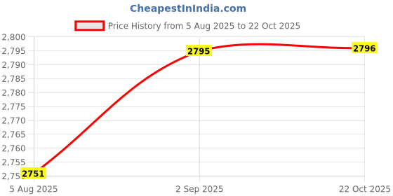 amazon.in HEAVENGLOW 2X Stainless Steel Food Containers Food Preservation Lunch Box Leakproof Price History Graph from 5 Aug 2025 to 22 Oct 2025