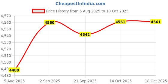 amazon.in HEAVENGLOW 2X Succulents Cactus Throw Pillow Novelty Soft Cushion Farmhouse Decor Price History Graph from 5 Aug 2025 to 18 Oct 2025