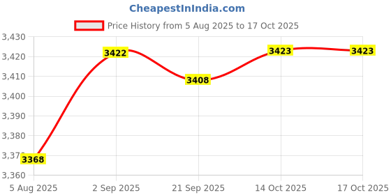 amazon.in HEAVENGLOW 2X Succulents Cactus Throw Pillow Novelty Soft Cushion Farmhouse Home Price History Graph from 5 Aug 2025 to 14 Oct 2025