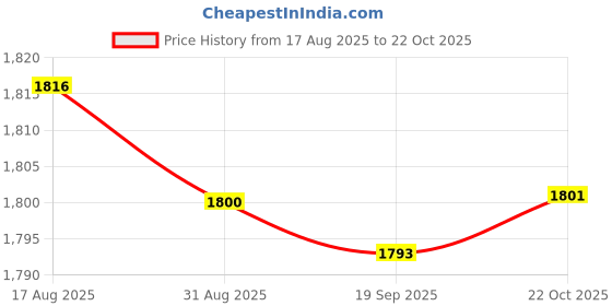 amazon.in HEAVENGLOW 2X Sun Shade Curtain Privacy Drape 50x125cm Argent and 50x125cm Black Dots Price History Graph from 17 Aug 2025 to 22 Oct 2025
