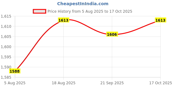 amazon.in HEAVENGLOW 2x Triangle Wall Mounted Magazine Vinyl Records Storage Rack White Price History Graph from 5 Aug 2025 to 17 Oct 2025