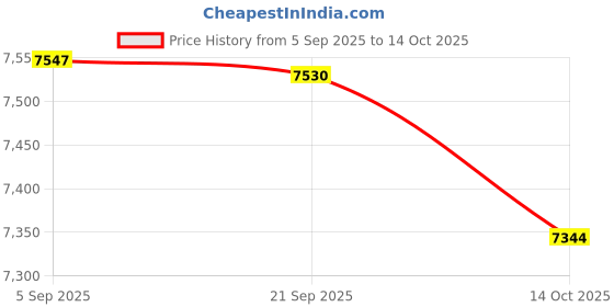 amazon.in HEAVENGLOW 2X Wall Mounted Resin Coat Robe Hook Birds On Tree Branch Hanger Rack Price History Graph from 5 Sep 2025 to 14 Oct 2025