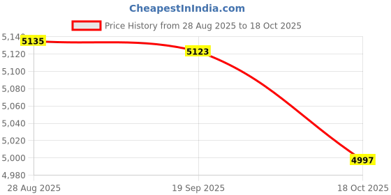 amazon.in HEAVENGLOW 2X Wall Mounted Resin Coat Robe Hook Birds On Tree Branch Hanger Rack 2 Bird Price History Graph from 28 Aug 2025 to 18 Oct 2025