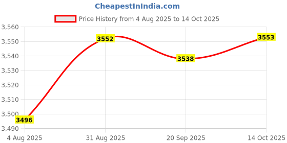 amazon.in HEAVENGLOW 2X Waterproof Non-Slip Round Fitted Tablecloth 120cm Gray White Price History Graph from 4 Aug 2025 to 14 Oct 2025