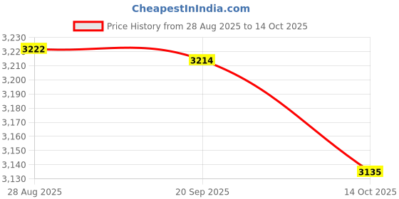 amazon.in HEAVENGLOW 2X Waterproof Non-Slip Round Table Cover Table Cloth Price History Graph from 28 Aug 2025 to 14 Oct 2025