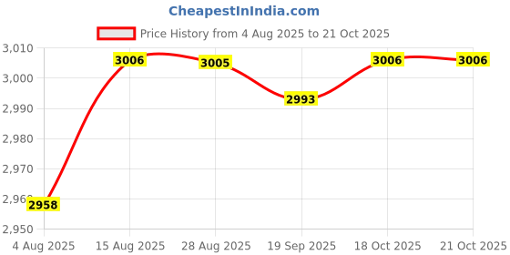 amazon.in HEAVENGLOW 2X Wreath Storage Bag Christmas Ornament Wreath Storage Container Price History Graph from 4 Aug 2025 to 18 Oct 2025