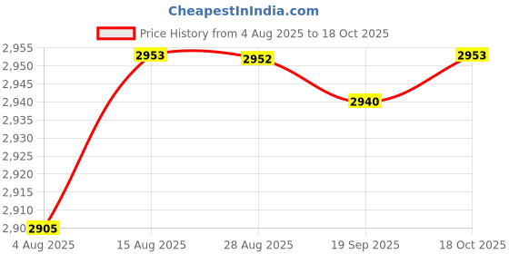 amazon.in HEAVENGLOW 2X Wreath Storage Bag Christmas Ornament Xmas Decor Wreath Storage Container Price History Graph from 4 Aug 2025 to 18 Oct 2025