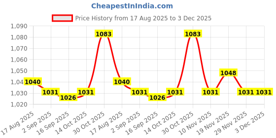 amazon.in HEAVENGLOW 2x10 Pieces Umbrella Bags with Bulit in Strap Umbrella Covers for Car Home Price History Graph from 17 Aug 2025 to 3 Dec 2025