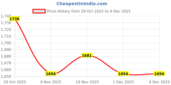 amazon.in HEAVENGLOW 2x1000 Pieces Hair Perm Papers End Papers Salon Perm Paper for Home Salon Tool medium Price History Graph from 29 Oct 2025 to 1 Dec 2025