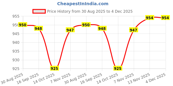 amazon.in HEAVENGLOW 2x4Pcs Reusable Rug Carpet Mat Curling Grippers Anti Slip Grip Skid Tape Price History Graph from 30 Aug 2025 to 4 Dec 2025