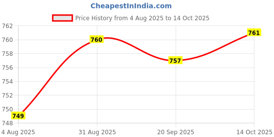 amazon.in HEAVENGLOW 2xAcrylic Makeup Foundation Mixing Palette with Spatula Heart with Spatula Price History Graph from 4 Aug 2025 to 14 Oct 2025