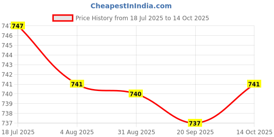 amazon.in HEAVENGLOW 2xAcrylic Makeup Foundation Mixing Palette with Spatula with Spatula Price History Graph from 18 Jul 2025 to 14 Oct 2025
