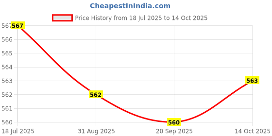 amazon.in HEAVENGLOW 2xAcrylic Makeup Foundation Mixing Palette with Spatula without Spatula Price History Graph from 18 Jul 2025 to 14 Oct 2025