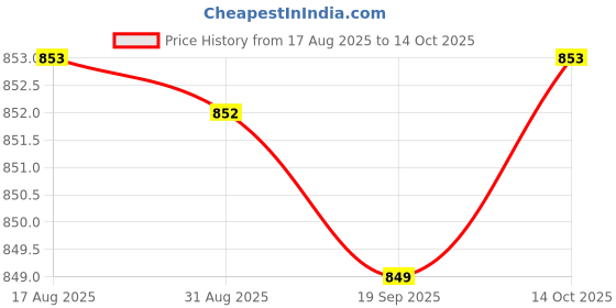 amazon.in HEAVENGLOW 2xAir Filter Foam Element for 698369 4216 5088 5099 Price History Graph from 17 Aug 2025 to 14 Oct 2025