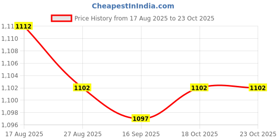 amazon.in HEAVENGLOW 2xChlorine Tabs Swimming Pool Cleaning Tabs for Hot Tubs Fountains Small Pool Price History Graph from 17 Aug 2025 to 22 Oct 2025