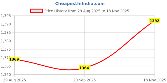 amazon.in HEAVENGLOW 2xClock Mechanism Hands Long Hands Repair Tool Silent Wall Clock Mechanism Set Style C Price History Graph from 29 Aug 2025 to 13 Nov 2025