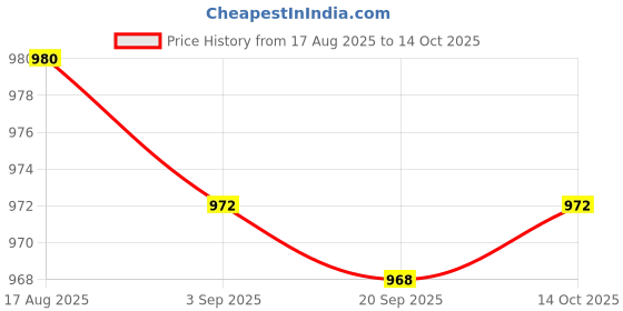 amazon.in HEAVENGLOW 2xCockroach Box Friendly to Pet and Roach Killer for Home Indoor Outdoor Single Layer Price History Graph from 17 Aug 2025 to 14 Oct 2025