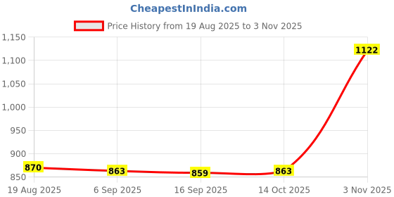 amazon.in HEAVENGLOW 2xDrawstring Mesh Pouch Wear Resistant Storage Pouch for Swimming Beach Sports 48cmx50cm Price History Graph from 19 Aug 2025 to 3 Nov 2025