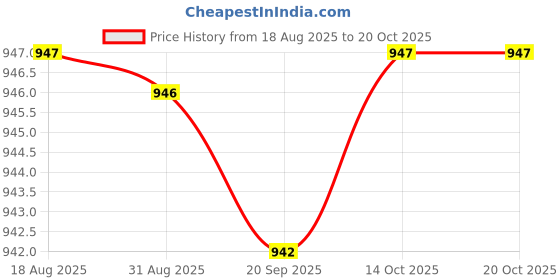 amazon.in HEAVENGLOW 2xElk Elephant Head Suction Hooks Wall Hanger Rack Holder Gold-Elephant Price History Graph from 18 Aug 2025 to 20 Oct 2025