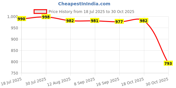 amazon.in HEAVENGLOW 2xGel Nail Polish Manicure Smooth Milk Translucent Milky Colors Clear Price History Graph from 18 Jul 2025 to 30 Oct 2025