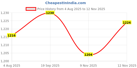 amazon.in HEAVENGLOW 2xGlowing Luminous Hands Clock Movement Mechanism Repair Parts Silent Parts Price History Graph from 4 Aug 2025 to 12 Nov 2025