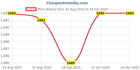 amazon.in HEAVENGLOW 2xInflatable Cushion Tub Spa Cushion Pad Massage for Adults Kids Price History Graph from 15 Aug 2025 to 22 Oct 2025