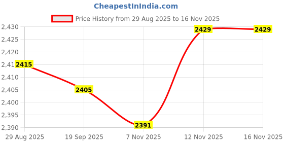 amazon.in HEAVENGLOW 2xLarge Clock Insert with Trim Quartz DIY Silent Movement for Home Price History Graph from 29 Aug 2025 to 15 Nov 2025