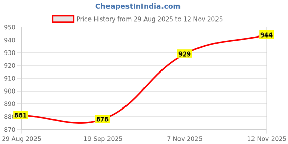 amazon.in HEAVENGLOW 2xLong-Hands Quartz Wall Clock Spindle Movement Mechanism Repair Tools Gray Price History Graph from 29 Aug 2025 to 11 Nov 2025
