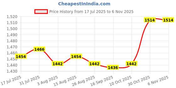 amazon.in heavenglow 2xMetal Belt Buckle for 4cm Width Belt Cowboy Buckles Replacement DIY Silver | Belt Buckles heavenglow Price History Graph from 17 Jul 2025 to 3 Nov 2025