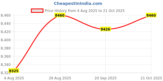 amazon.in HEAVENGLOW 2xMetal Weather Vane Garden Stake Ornament Roof Weathervane Battleship Decor Price History Graph from 4 Aug 2025 to 21 Oct 2025