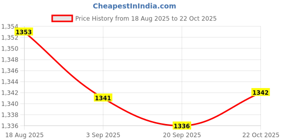 amazon.in HEAVENGLOW 2xNegative Ion Air Purifier Deodorizer Plug and Play for Tabletop Bedroom Price History Graph from 18 Aug 2025 to 22 Oct 2025