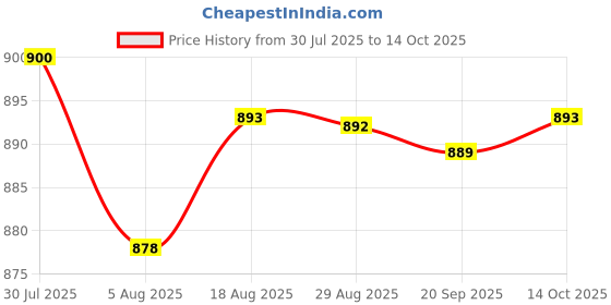 amazon.in HEAVENGLOW 2xNo Lint Nail Wipes Eyelash Extension Glue Nail Wipes Soft 180 Sheets Price History Graph from 30 Jul 2025 to 14 Oct 2025